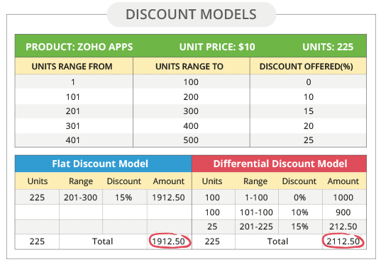 Zoho CRM PriceBooks – How it Works