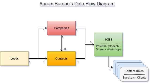 Aurum Bureau Zoho WOrkflow Automation example