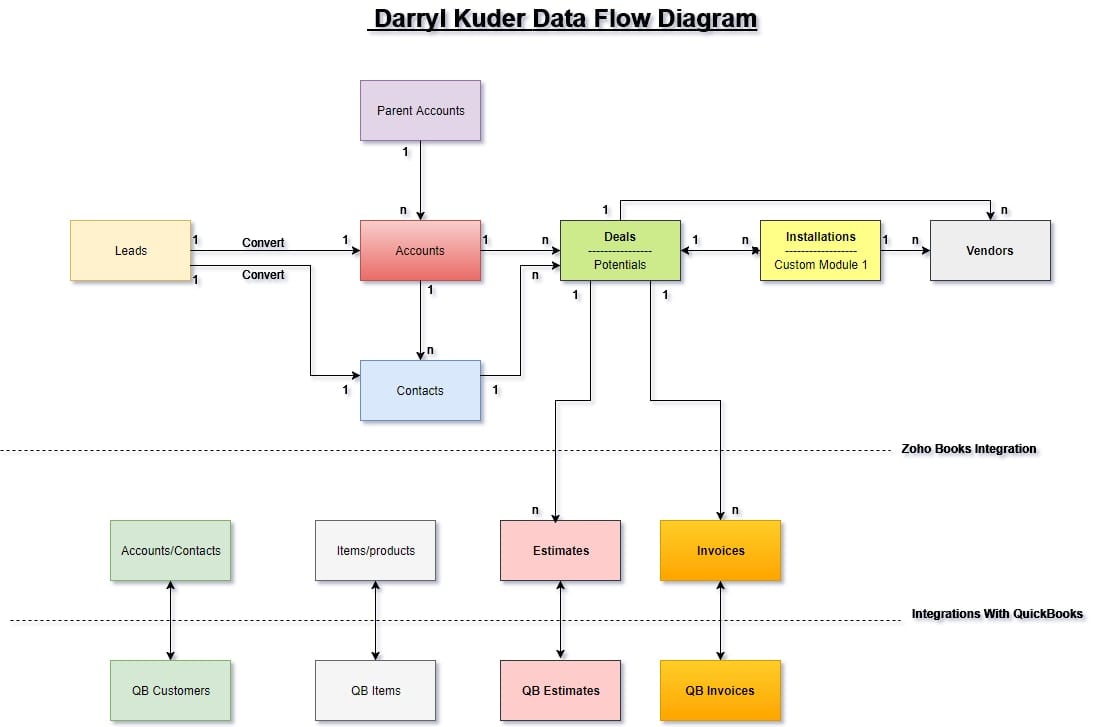Darryl Kider Zoho CRM customization workflow example