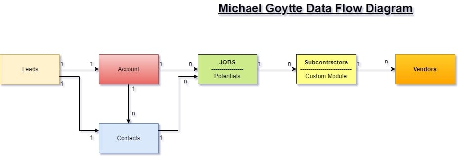 Michael Goytte Zoho customization example