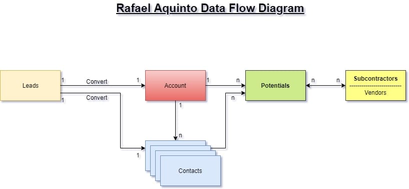 Rafael Aquinto Zoho integration workflow