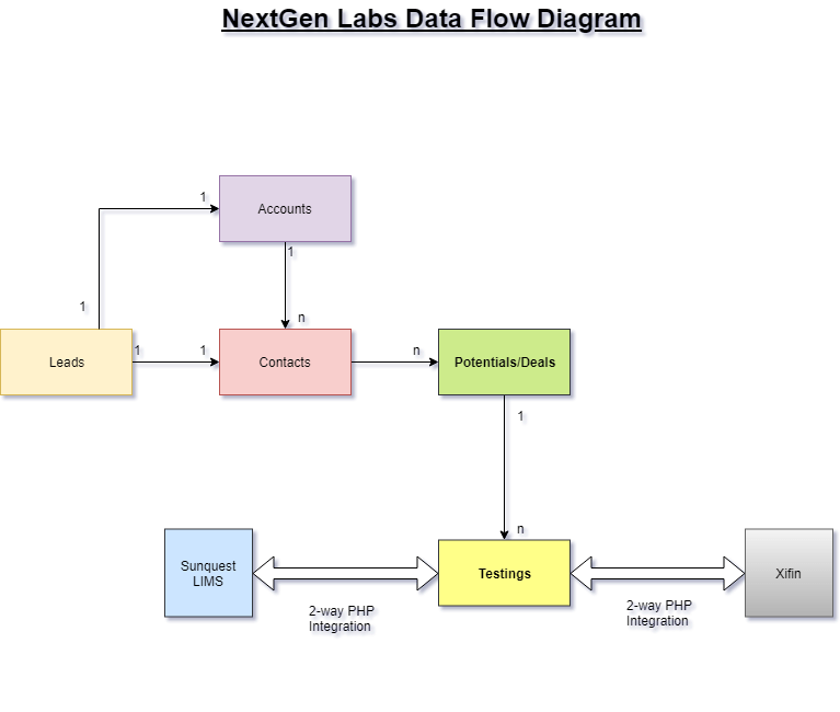 NextGen Lab Zoho Automation chart