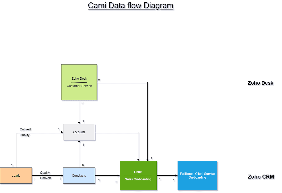 Crm Flow Chart Model