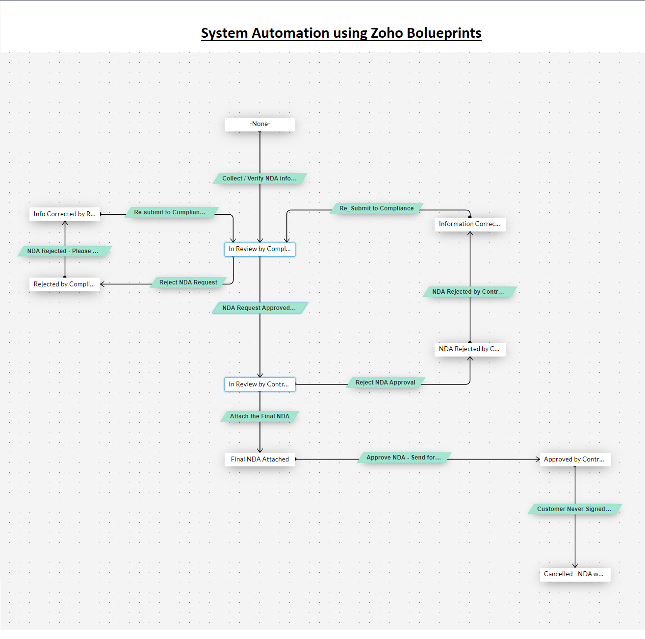 System Automation using Zoho Blueprints