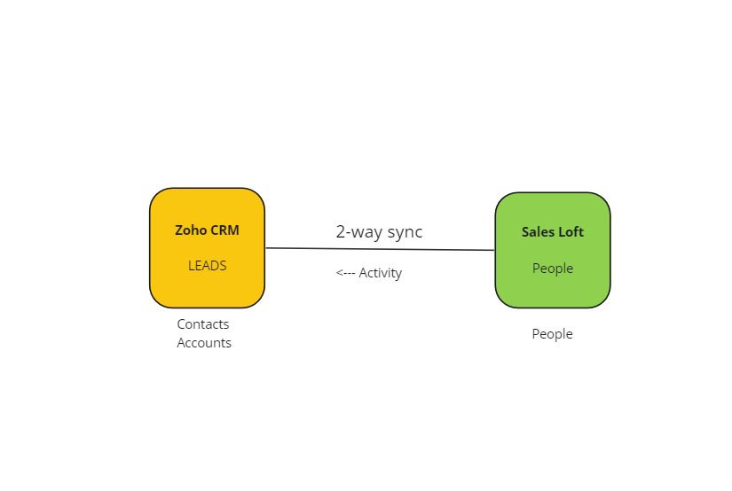 salesloft integration with Zoho CRM